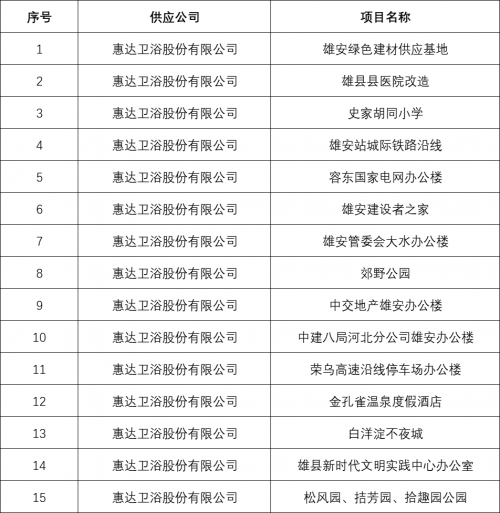 赛酷体育匠心“智”制他日 惠达卫浴、瓷砖、安装式集体卫浴即将登场雄安新区(图2)