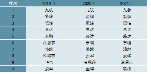 2023卫浴行业企业比赛式样了解：邦产取代历程加快行业齐集度具有较大擢升空间赛酷体育(图2)