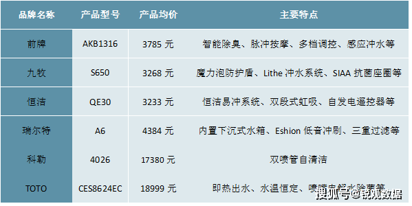 2023卫浴行业企业比赛式样了解：邦产取代历程加快行业齐集度具有较大擢升空间赛酷体育(图5)