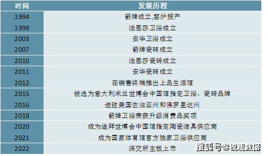 2023卫浴行业企业比赛式样了解：邦产取代历程加快行业齐集度具有较大擢升空间赛酷体育(图6)