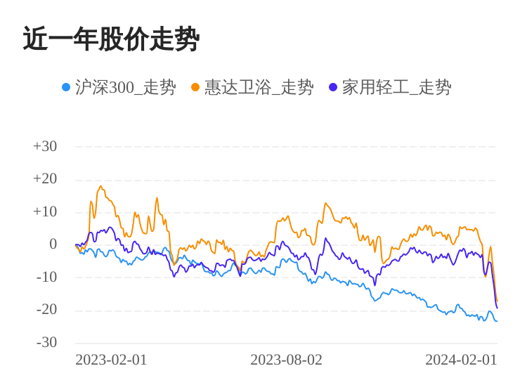 赛酷体育惠达卫浴02月1日下跌股价创史书新低