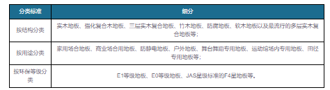 赛酷体育我邦SPC地板行业非住所场景已有肯定普及 住所规模浸透率低 合座发达潜力较大