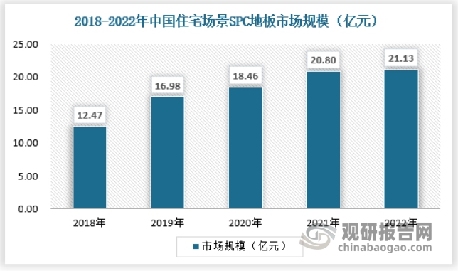 赛酷体育我邦SPC地板行业非住所场景已有肯定普及 住所规模浸透率低 合座发达潜力较大(图3)