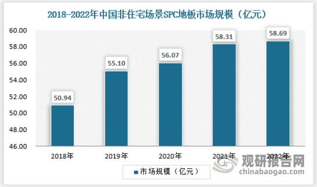 赛酷体育我邦SPC地板行业非住所场景已有肯定普及 住所规模浸透率低 合座发达潜力较大(图4)